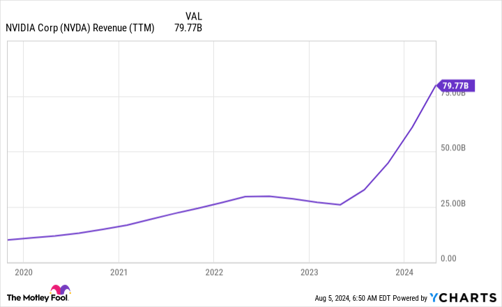 NVDA Revenue (TTM) Chart