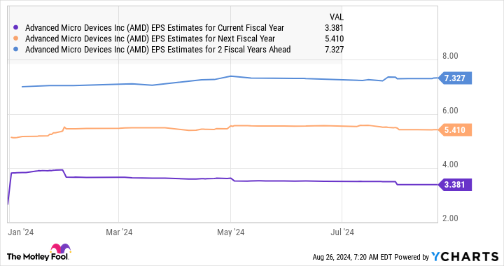 AMD EPS Estimates for Current Fiscal Year Chart