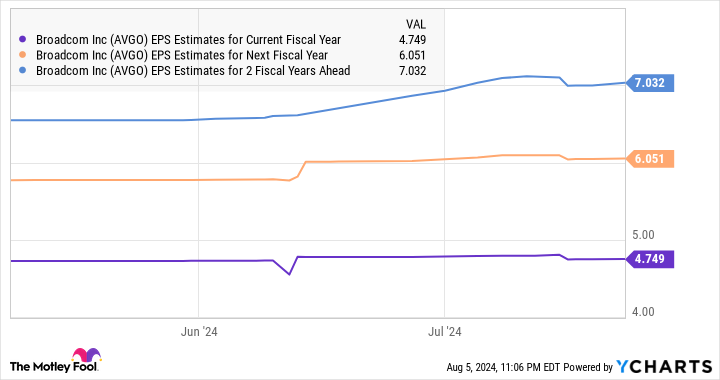 AVGO EPS Estimates for Current Fiscal Year Chart