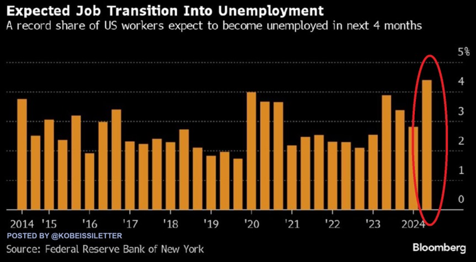 Chart showing a record share of workers expect to become unemployed in the next 4 months