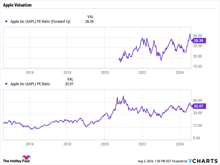 AAPL PE Ratio (Forward 1y) Chart