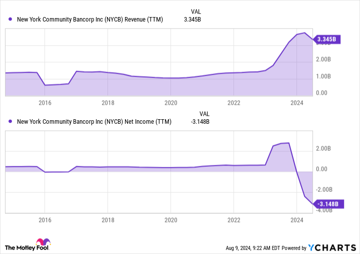 NYCB Revenue (TTM) Chart