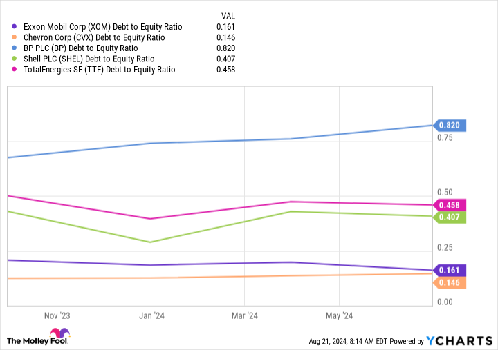 XOM Debt to Equity Ratio Chart