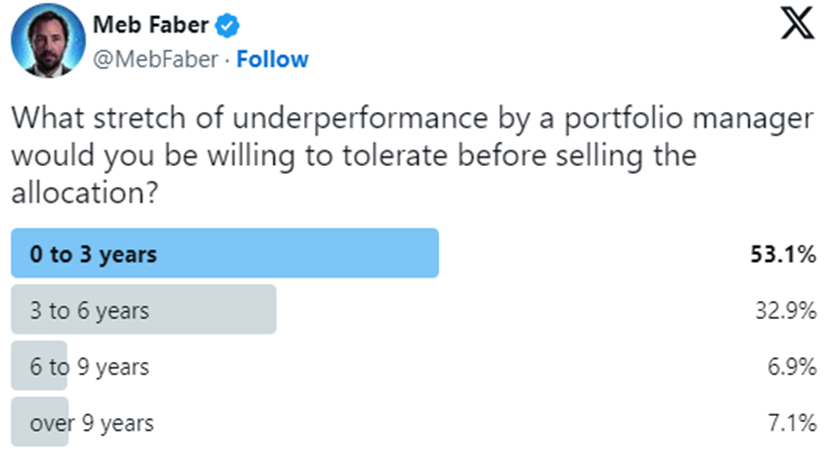 Image showing a Twitter poll from Meb Faber revealing that most investors wouldn't stay with a manager who underperformed for 0-3 years