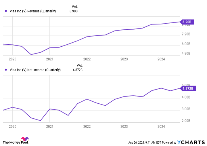 V Revenue (Quarterly) Chart