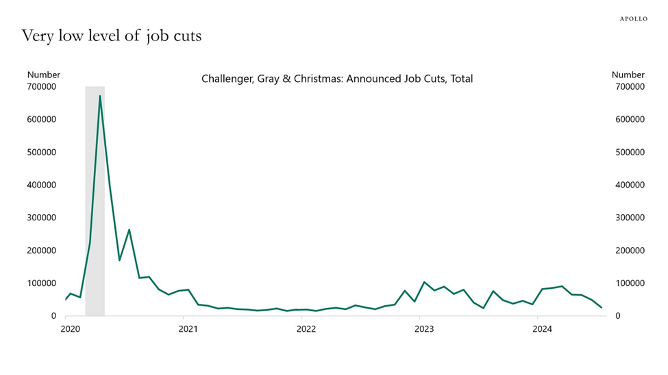 Chart showing "announced job cuts" at a level that is on the slow side