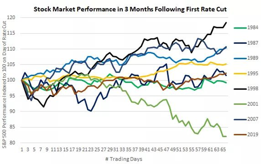 the S&P’s three-month performance following the last eight rate-cutting cycles. As you can see, it’s all over the place.