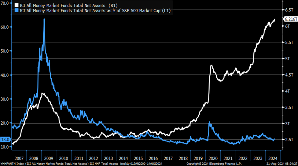 Chart showing the value of money market funds vs the ratio of money market funds relative to the S&P