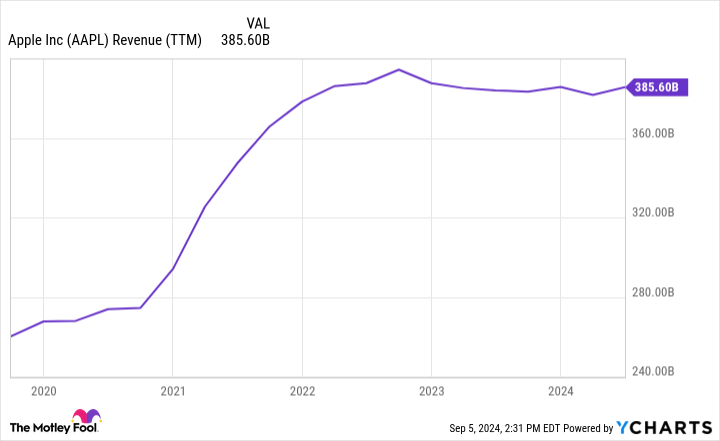 AAPL Revenue (TTM) Chart