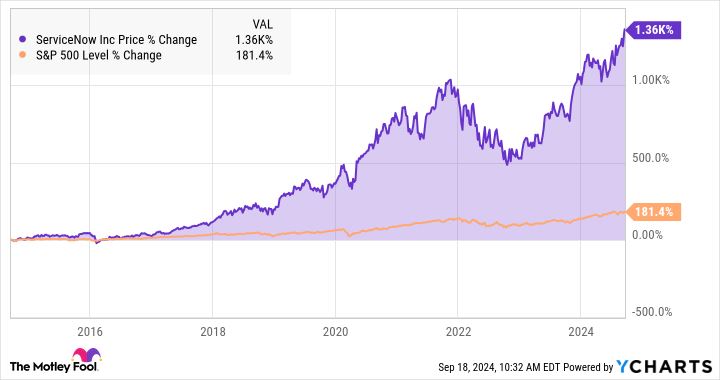 NOW Chart