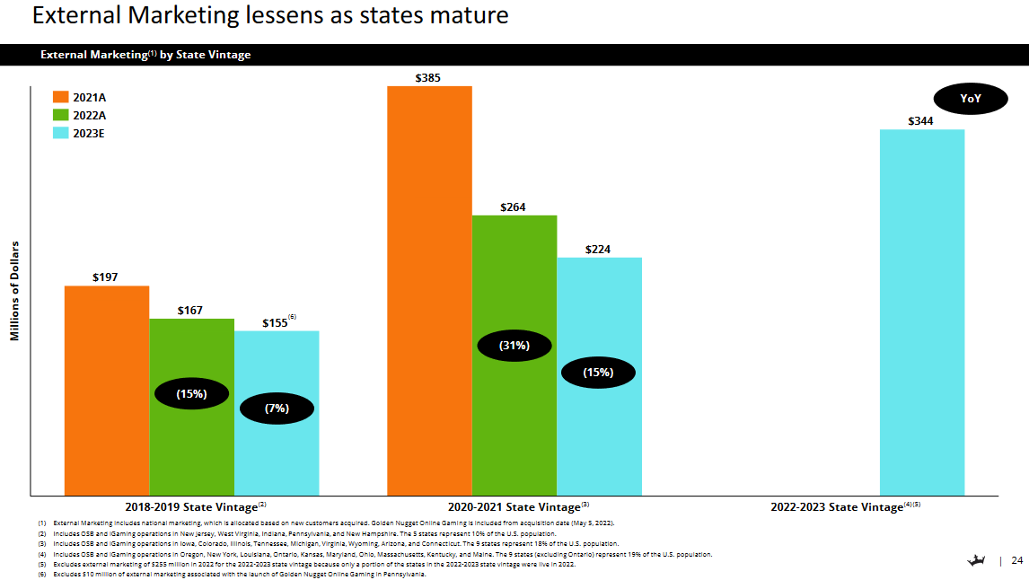 DraftKings' marketing expenses decrease over time after entering a particular state, yet revenue still rises. The end result is operating profitability after two to three years.