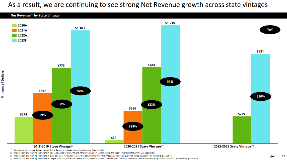 DraftKings' revenue continues growing at a strong pace for at least three years after launching in any given state.