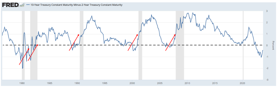 Chart showing the 10-2 spread jumping back toward 0 before a recession starts (since the mid-1970s)