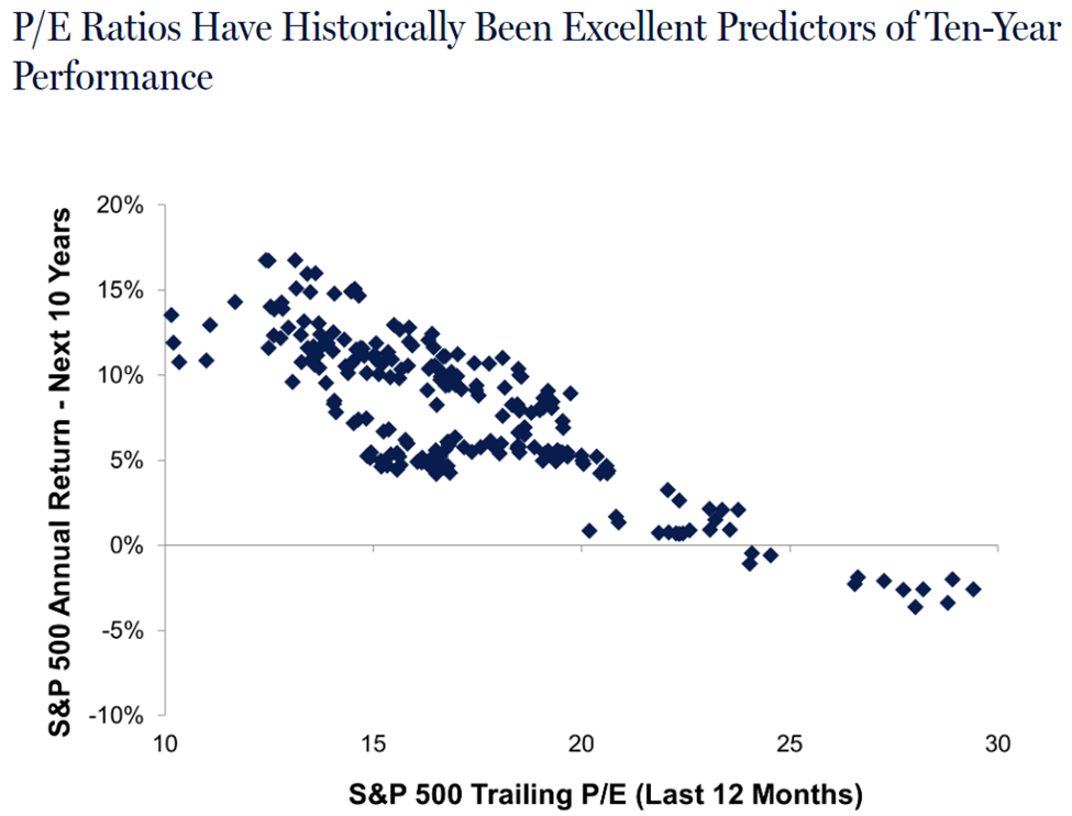 Chart showing what subsequent 10-year returns have been for the S&P based on starting price-to-earnings valuations. With today’s starting valuation of 29.5, LPL’s study suggests our 10-year return will be flat or negative.