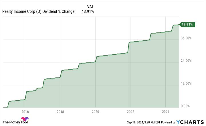 O Dividend Chart