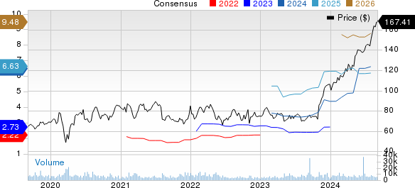 GoDaddy Inc. Price and Consensus