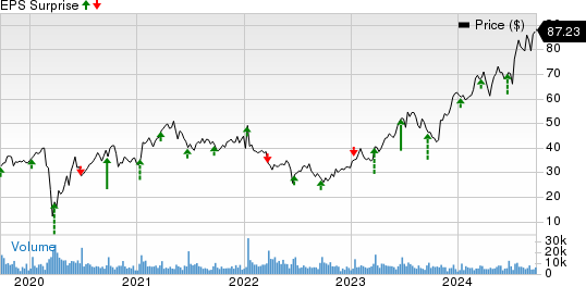 KB Home Price and EPS Surprise