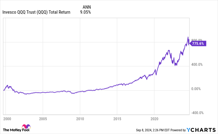 QQQ Total Return Level Chart