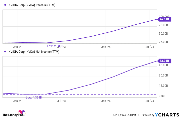 NVDA Revenue (TTM) Chart