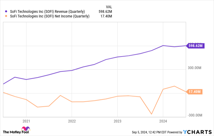 SOFI Revenue (Quarterly) Chart