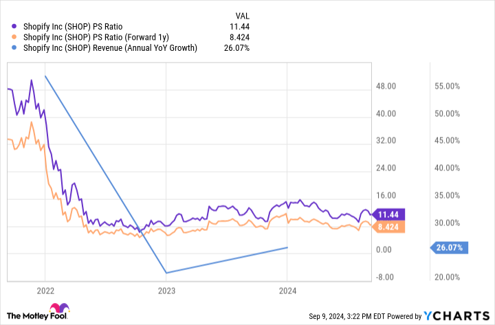 SHOP PS Ratio Chart