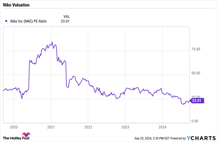 NKE PE Ratio Chart