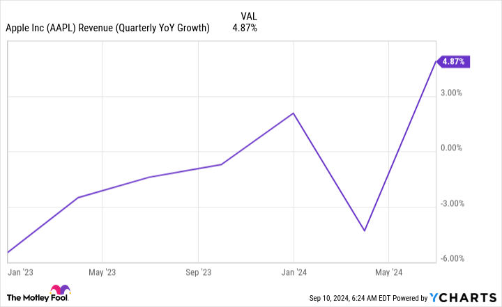 AAPL Revenue (Quarterly YoY Growth) Chart