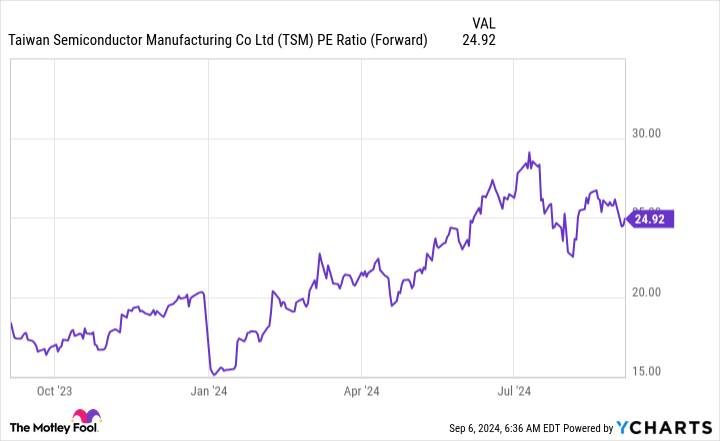 TSM PE Ratio (Forward) Chart