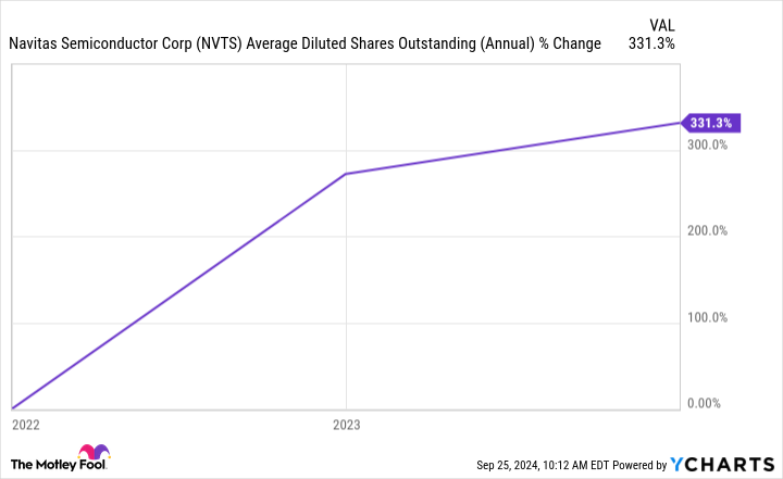 NVTS Average Diluted Shares Outstanding (Annual) Chart