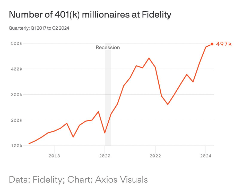 chart showing the number of accounts at Fidelity above $1M