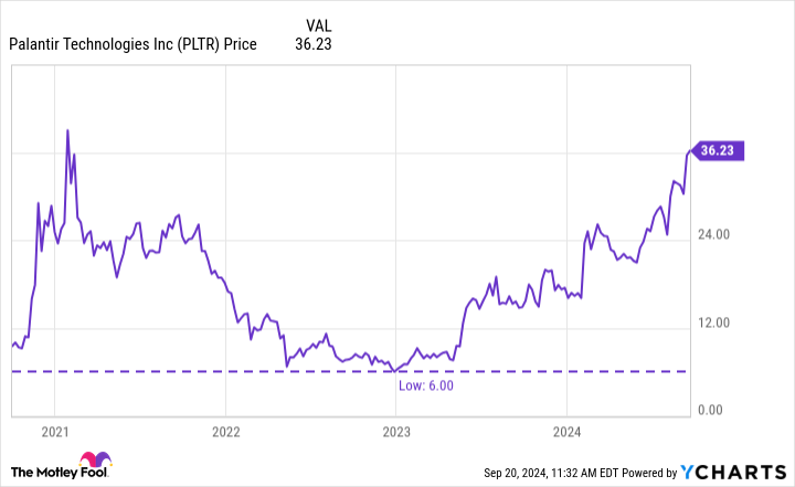 PLTR Chart