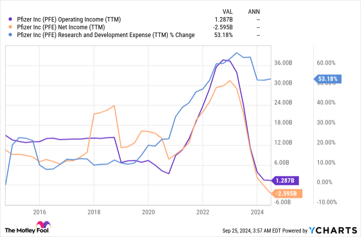 PFE Operating Income (TTM) Chart