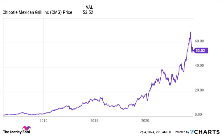 CMG Chart