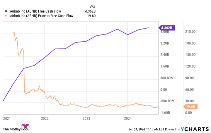 ABNB Free Cash Flow Chart