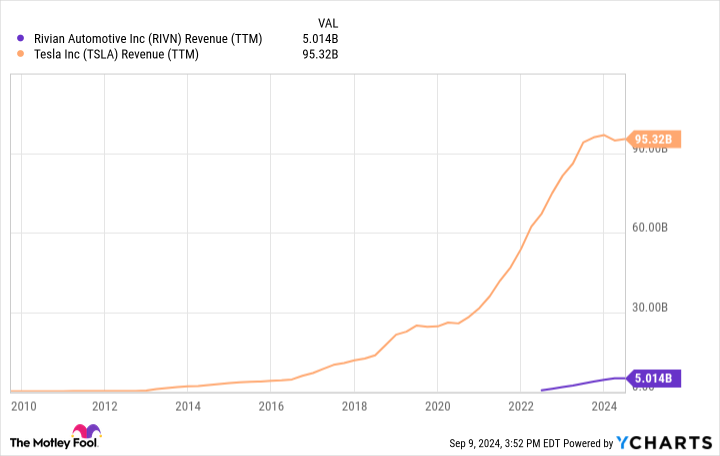 RIVN Revenue (TTM) Chart