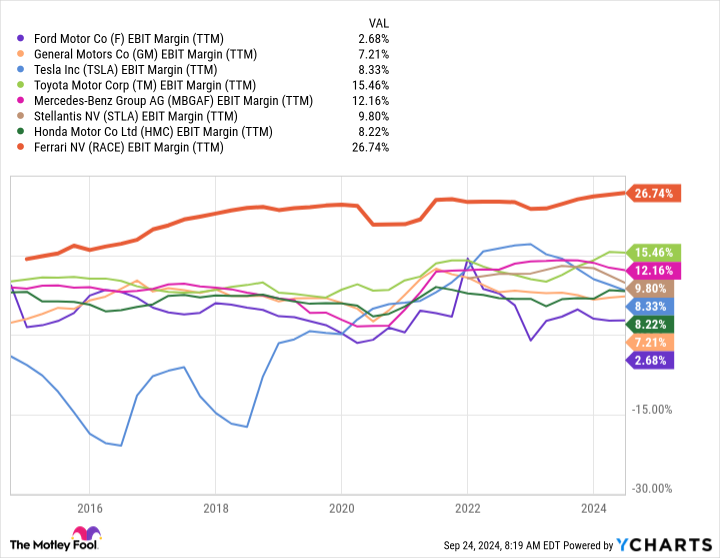 F EBIT Margin (TTM) Chart