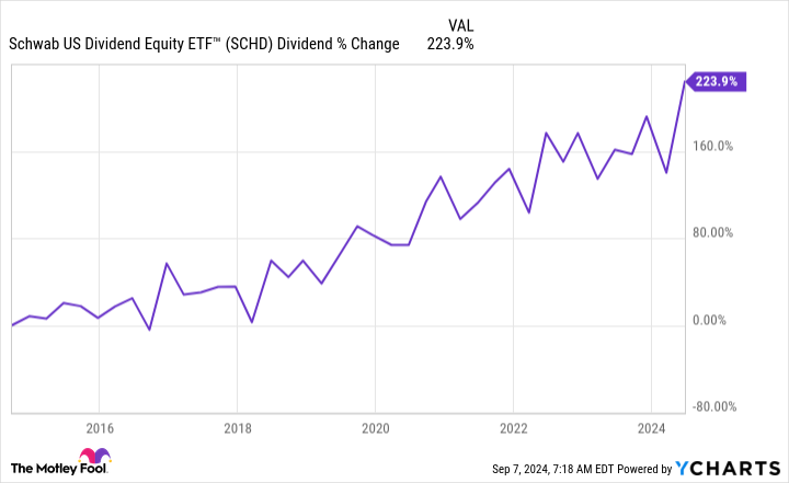 SCHD Dividend Chart