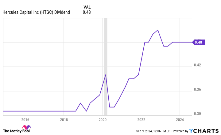 HTGC Dividend Chart