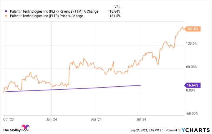 PLTR Revenue (TTM) Chart