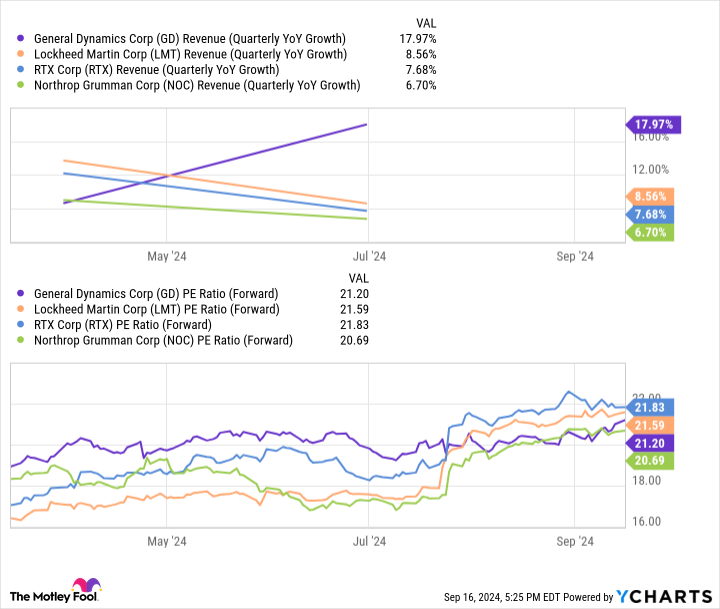 GD Revenue (Quarterly YoY Growth) Chart