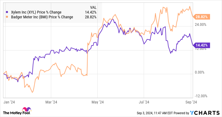 XYL Chart