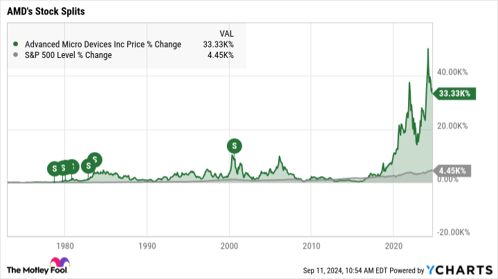 AMD Chart