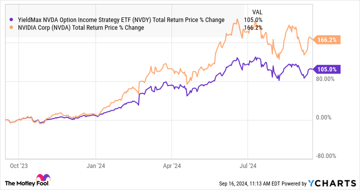 NVDY Total Return Price Chart