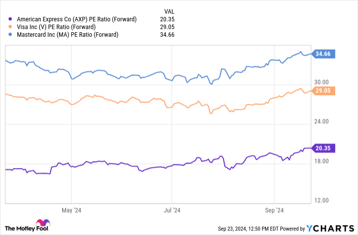 AXP PE Ratio (Forward) Chart