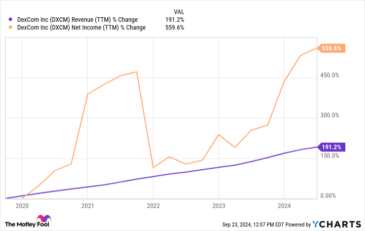 DXCM Revenue (TTM) Chart