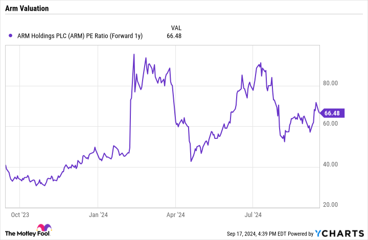 ARM PE Ratio (Forward 1y) Chart