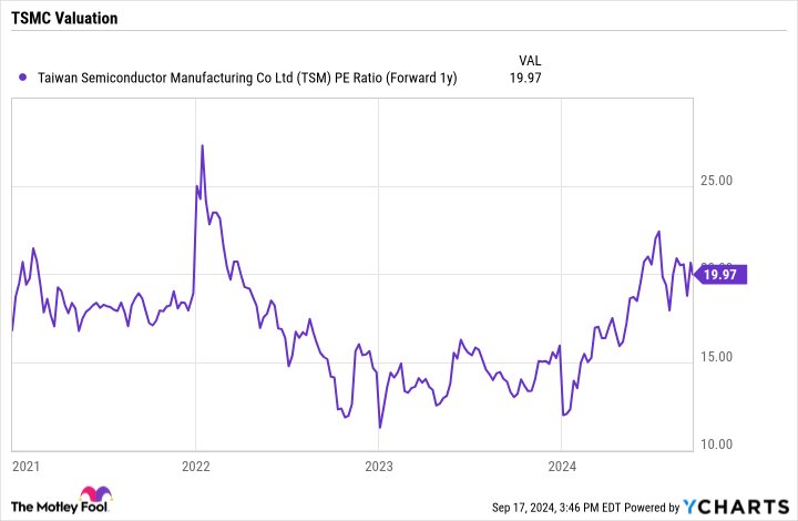 TSM PE Ratio (Forward 1y) Chart