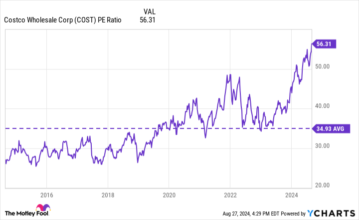 COST PE Ratio Chart