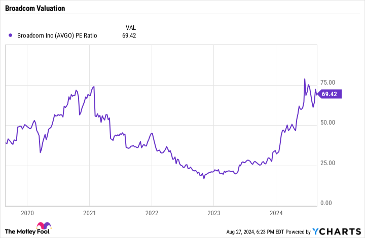 AVGO PE Ratio Chart