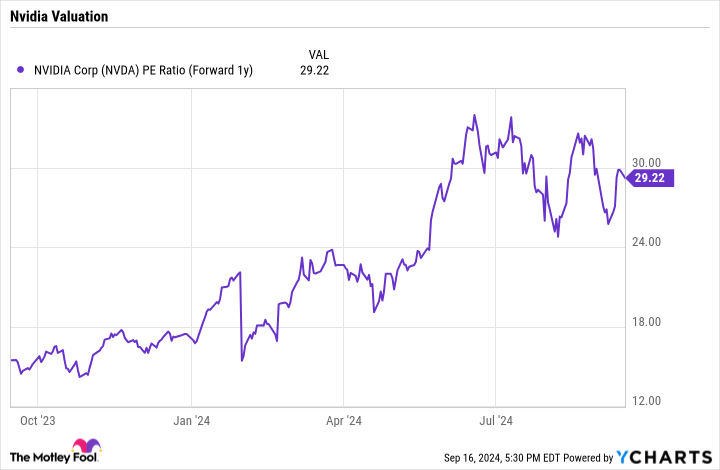 NVDA PE Ratio (Forward 1y) Chart